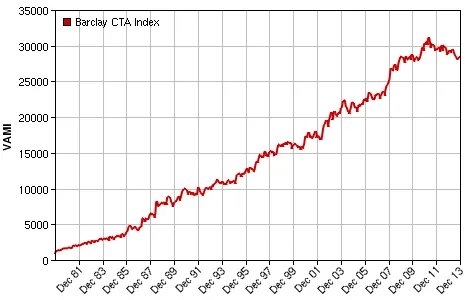 CTA index