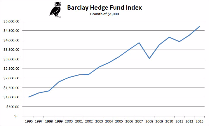 tytonbarclayhedgefundindex