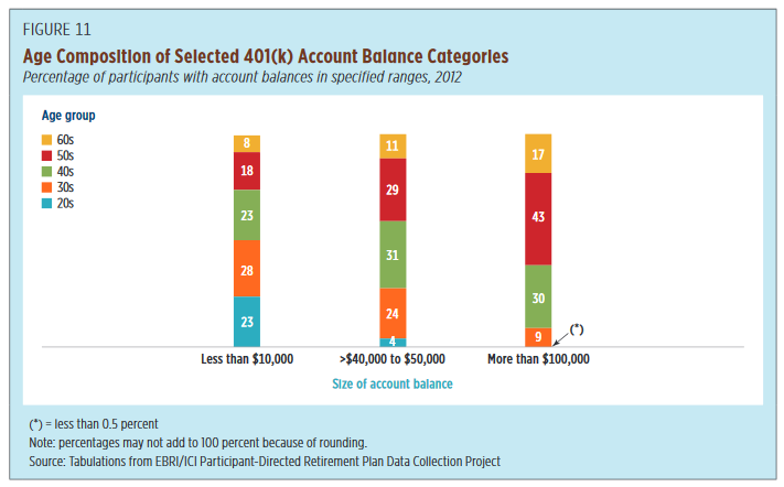 401k-by-age