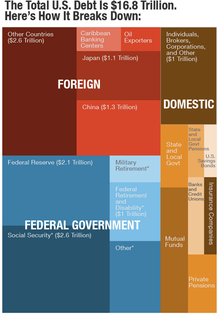 us governement debt