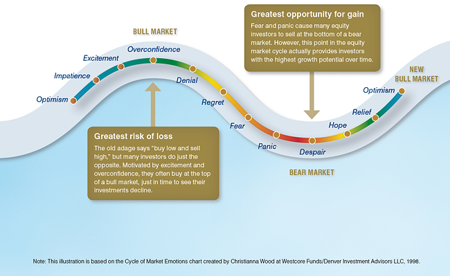 heuristics and emotion in investment