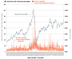 investing oil price volatility