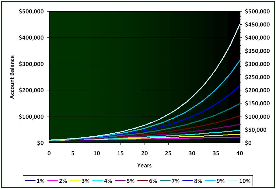 how to safely invest a lump sum investment to achieve growth or income