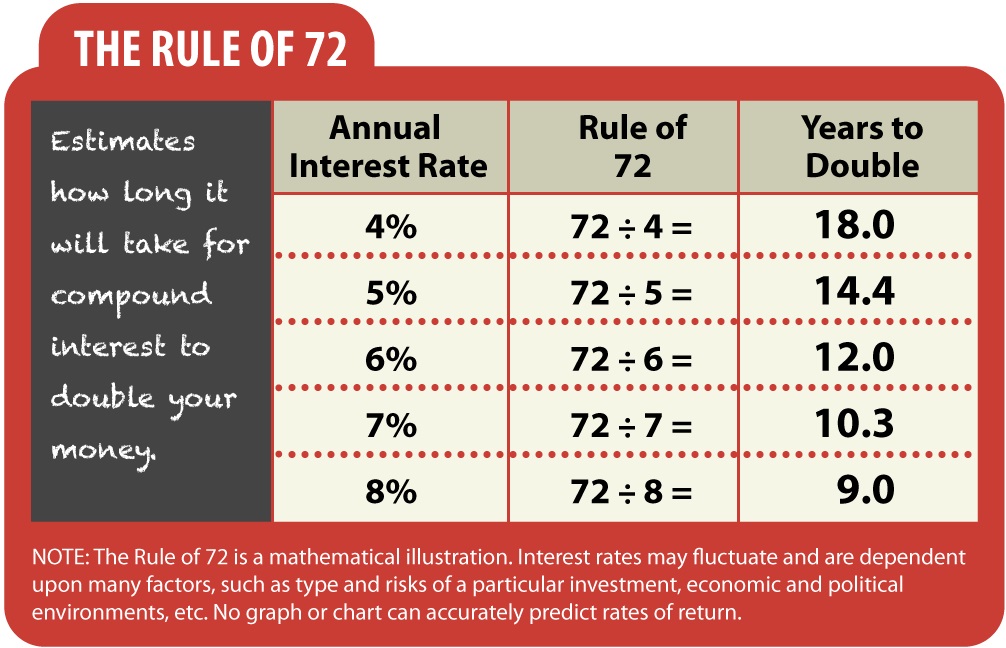 rule of 72