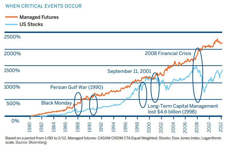 cta managed futures tyton capital