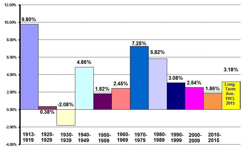 Average annual US inflation by decade jp