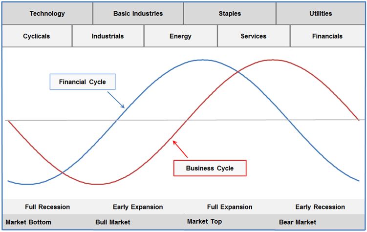 understanding the business cycle to diversify your investments