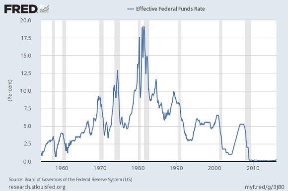 federal funds rate