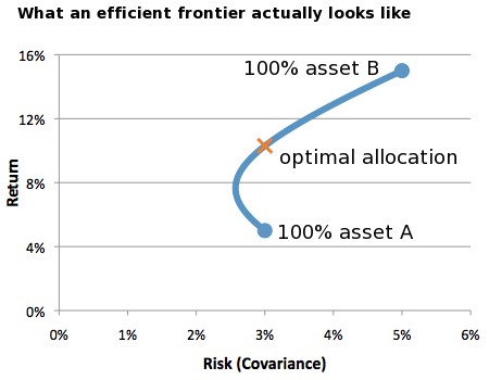 portfolio management reduce risk