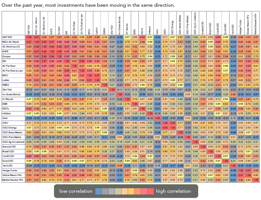asset correlation matrix managed futures CTA