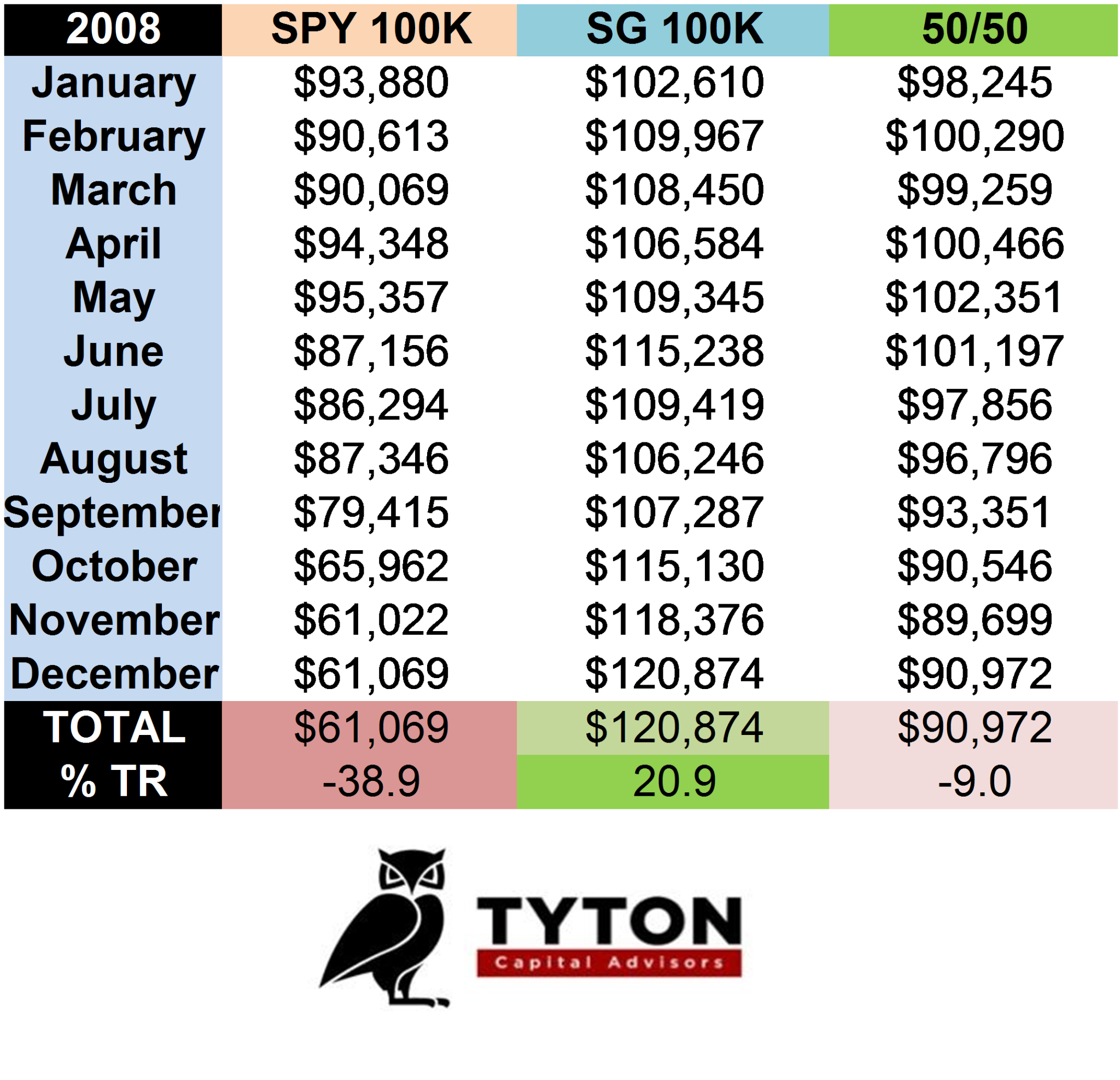 S&P 500 index and SG trend index drawdown and growth in 2008.