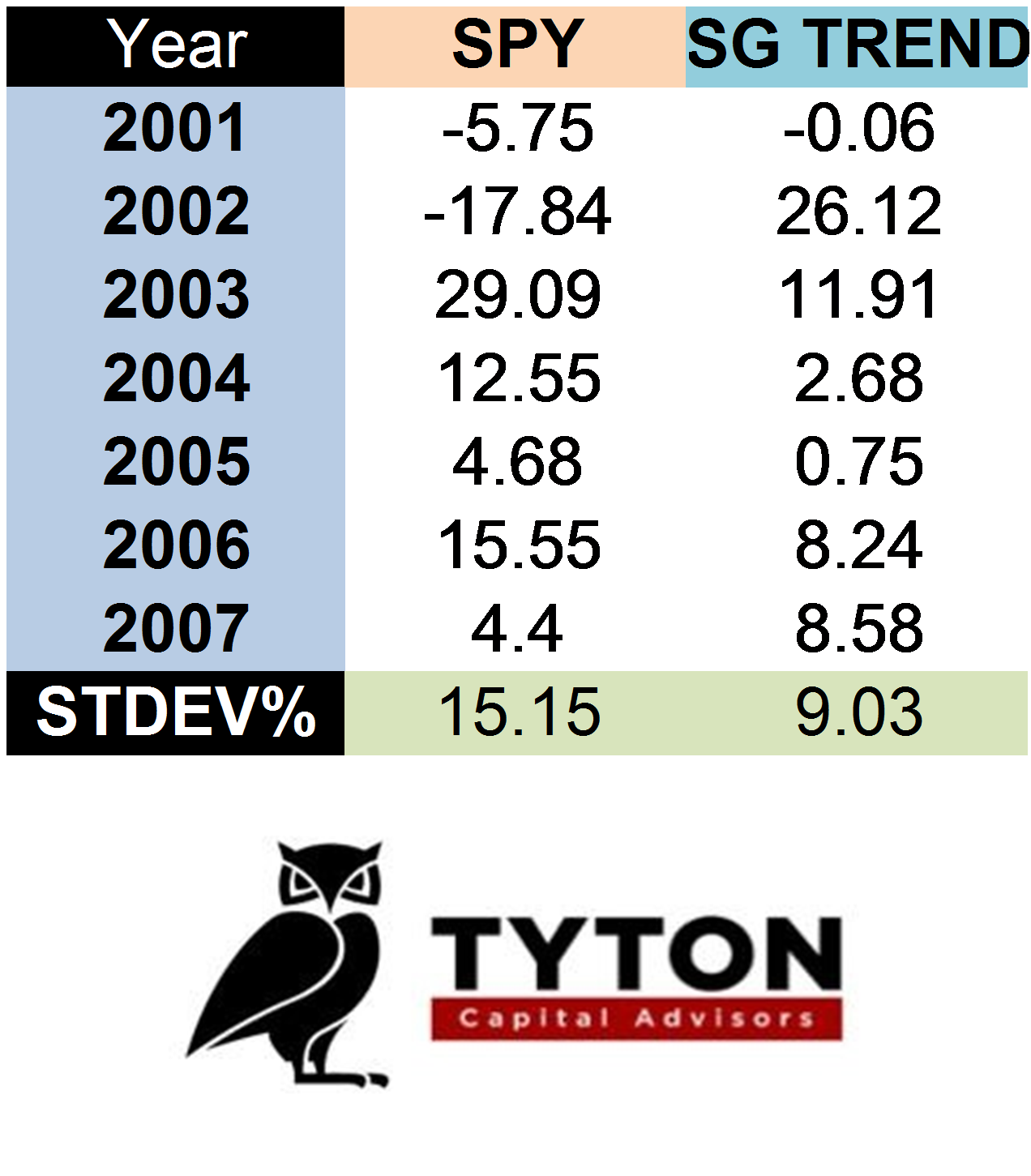 Standard deviations of SPY and SG Trend from 2001-2007.