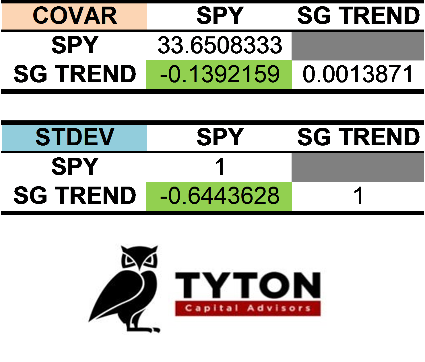 Covariance and standard deviation of SPY and SG Trend 