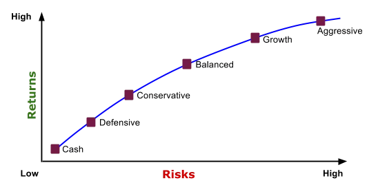 graph showing relationship between risk and reward