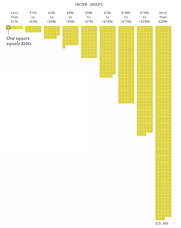 Average annual savings by income tax bracket