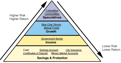 riskpyramid